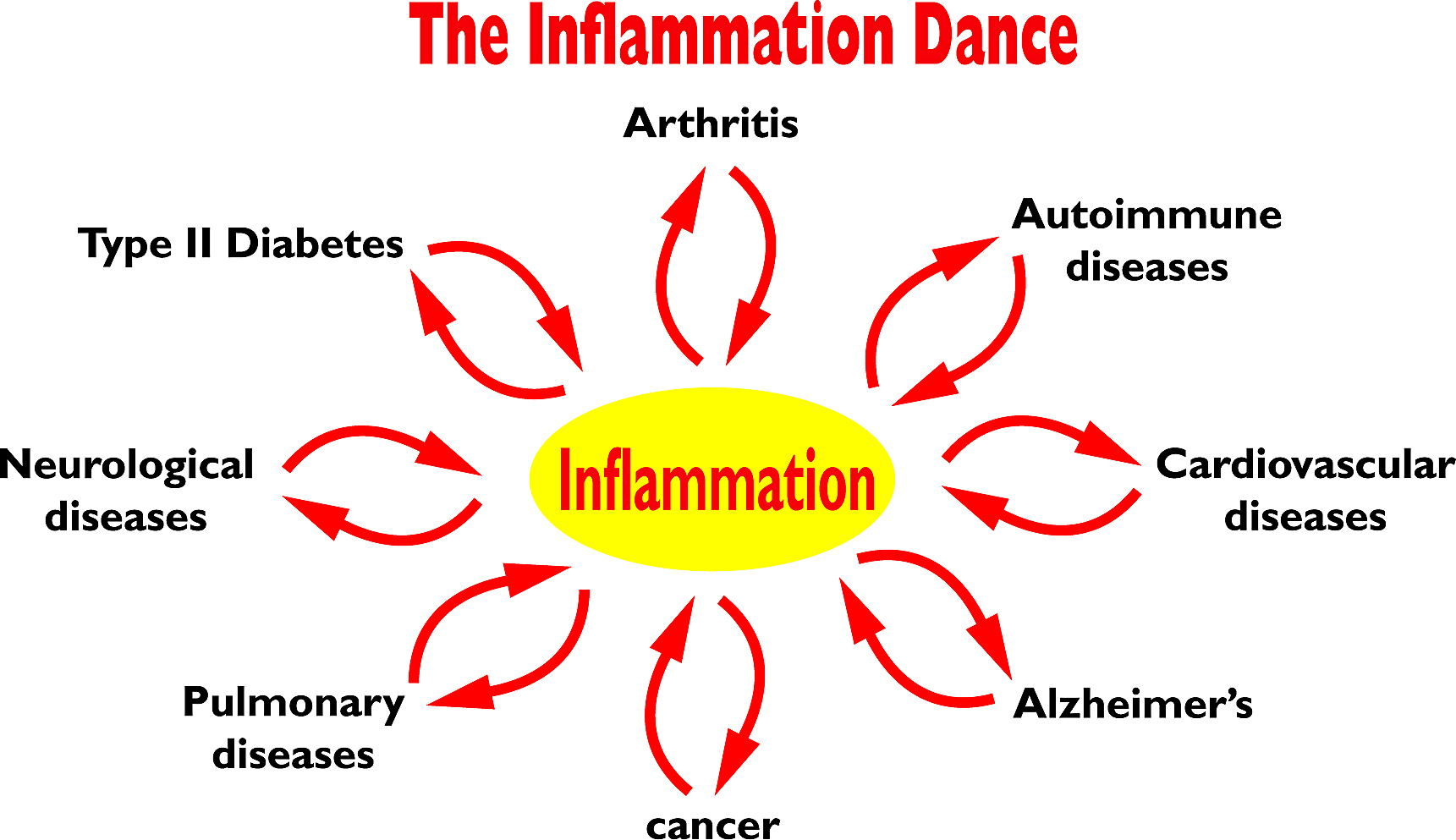 But I don't feel inflamed? - Radiant Health Project